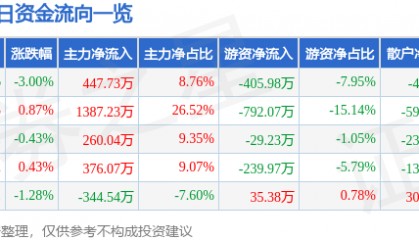 股票行情快报：四环生物（000518）3月24日主力资金净买入447.73万元