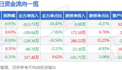 股票行情快报：华塑控股（000509）4月7日主力资金净卖出613.73万元