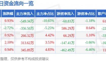 股票行情快报：新联电子（002546）4月17日主力资金净卖出549.34万元