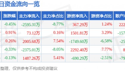 股票行情快报：广发证券（000776）4月28日主力资金净卖出2595.31万元