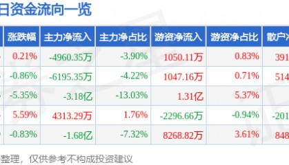 股票行情快报：汉威科技（300007）8月12日主力资金净卖出4960.35万元