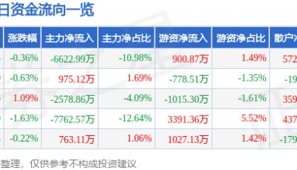 股票行情快报：中航沈飞（600760）4月18日主力资金净卖出6622.99万元