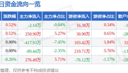 股票行情快报:信达地产(600657)8月7日主力资金净卖出2.14万元
