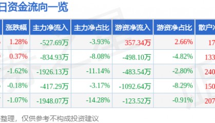 股票行情快报:豫能控股(001896)8月18日主力资金净卖出527.69万元