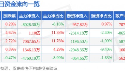 股票行情快报：湖北宜化（000422）3月18日主力资金净卖出8028.30万元