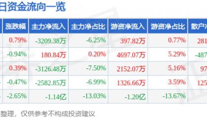 股票行情快报：云南铜业（000878）7月10日主力资金净卖出3209.38万元