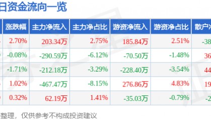 股票行情快报:华人健康(301408)10月15日主力资金净买入203.34万元