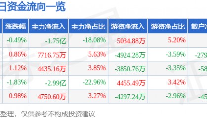 股票行情快报：上海电气（601727）3月18日主力资金净卖出1.75亿元