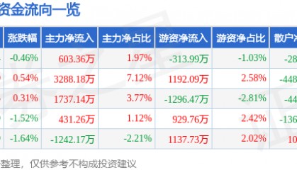 股票行情快报:健康元(600380)9月15日主力资金净买入603.36万元