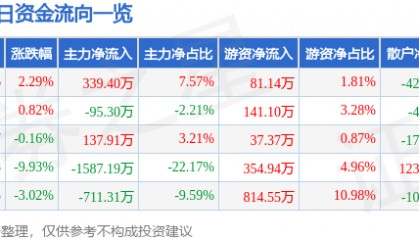 股票行情快报：双箭股份（002381）4月10日主力资金净买入339.40万元