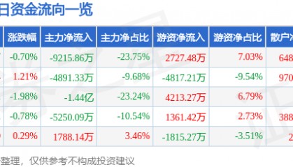 股票行情快报：航天电子（600879）7月25日主力资金净卖出9215.86万元