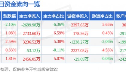 股票行情快报:三星医疗(601567)8月21日主力资金净卖出2699.98万元