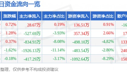 股票行情快报:豫能控股(001896)8月19日主力资金净买入28.67万元