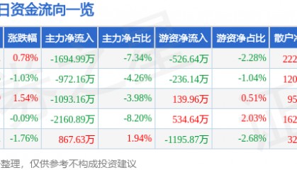 股票行情快报：云南铜业（000878）6月3日主力资金净卖出1694.99万元