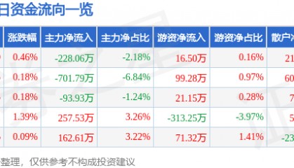 股票行情快报：东方通信（600776）7月11日主力资金净卖出228.06万元