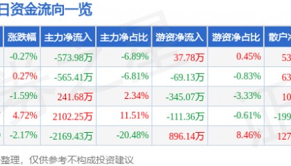 股票行情快报：龙建股份（600853）2月27日主力资金净卖出573.98万元