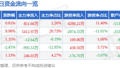 股票行情快报：新联电子（002546）5月6日主力资金净买入851.66万元