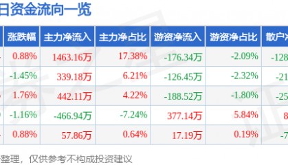 股票行情快报：海南瑞泽（002596）4月28日主力资金净买入1463.16万元