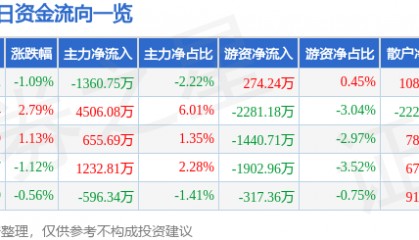 股票行情快报:包钢股份(600010)1月15日主力资金净卖出1360.75万元