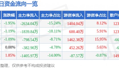 股票行情快报：凌云股份（600480）3月16日主力资金净卖出2634.04万元