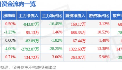 股票行情快报：三力士（002224）5月19日主力资金净卖出843.87万元