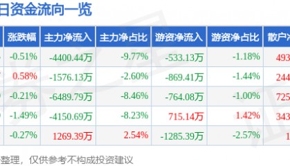 股票行情快报：中航沈飞（600760）1月24日主力资金净卖出4400.44万元