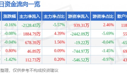 股票行情快报：长城汽车（601633）2月26日主力资金净卖出2128.43万元