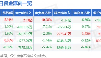 股票行情快报：上海电气（601727）1月14日主力资金净买入2.03亿元
