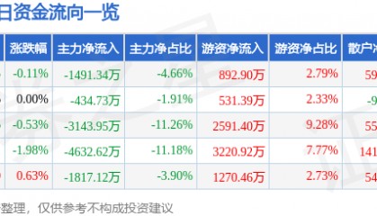 股票行情快报：中国交建（601800）3月12日主力资金净卖出1491.34万元