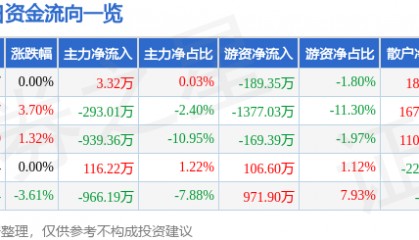 股票行情快报：三力士（002224）3月9日主力资金净买入3.32万元