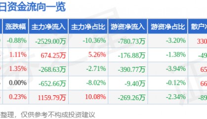 股票行情快报：城投控股（600649）3月31日主力资金净卖出2529.00万元