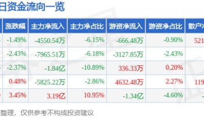 股票行情快报:包钢股份(600010)12月16日主力资金净卖出4550.54万元