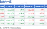 股票行情快报：新五丰（600975）3月26日主力资金净卖出244.41万元