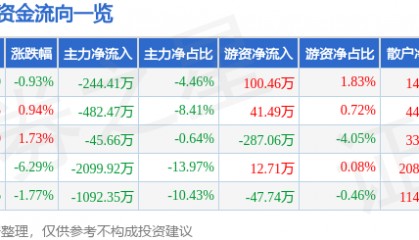 股票行情快报：新五丰（600975）3月26日主力资金净卖出244.41万元