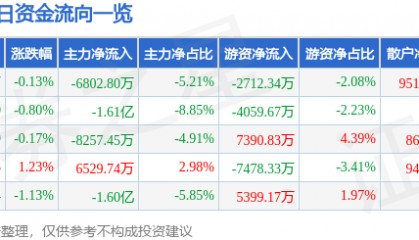 股票行情快报：歌尔股份（002241）7月29日主力资金净卖出6802.80万元