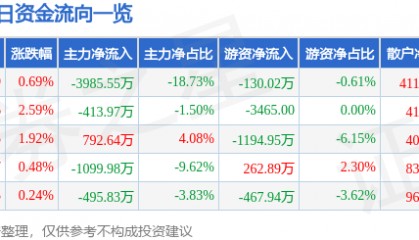 股票行情快报:信达地产(600657)9月16日主力资金净卖出3985.55万元
