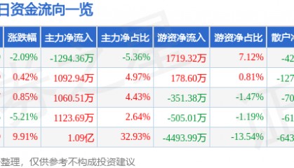 股票行情快报：广安爱众（600979）6月17日主力资金净卖出1294.36万元