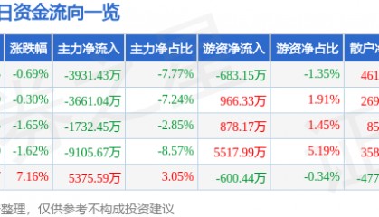 股票行情快报：航天电子（600879）7月4日主力资金净卖出3931.43万元