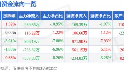 股票行情快报：三力士（002224）3月5日主力资金净卖出939.36万元