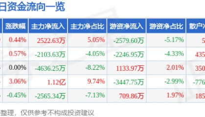 股票行情快报：广发证券（000776）3月19日主力资金净买入2522.63万元