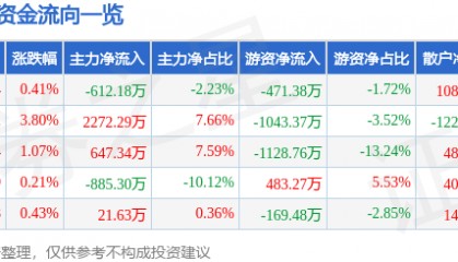 股票行情快报：天津港（600717）8月12日主力资金净卖出612.18万元