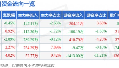 股票行情快报：三力士（002224）4月13日主力资金净卖出147.11万元