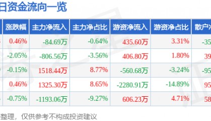 股票行情快报：中南传媒（601098）7月29日主力资金净卖出84.69万元