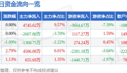 股票行情快报:包钢股份(600010)1月17日主力资金净买入4745.62万元