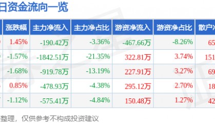 股票行情快报：泰胜风能（300129）1月24日主力资金净卖出190.42万元