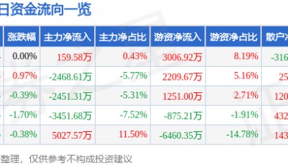 股票行情快报：上海银行（601229）5月8日主力资金净买入159.58万元