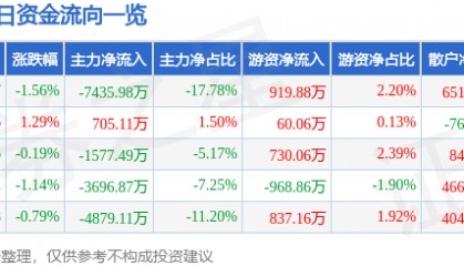 股票行情快报：南大光电（300346）7月9日主力资金净卖出7435.98万元