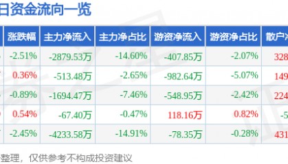 股票行情快报:豫能控股(001896)7月31日主力资金净卖出2879.53万元