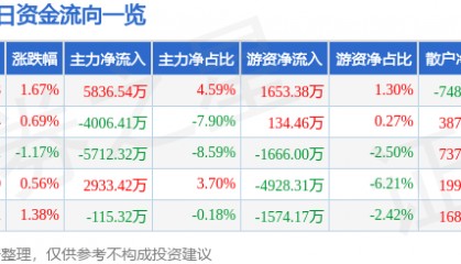 股票行情快报：南大光电（300346）8月12日主力资金净买入5836.54万元