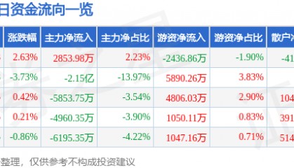 股票行情快报：汉威科技（300007）8月15日主力资金净买入2853.98万元